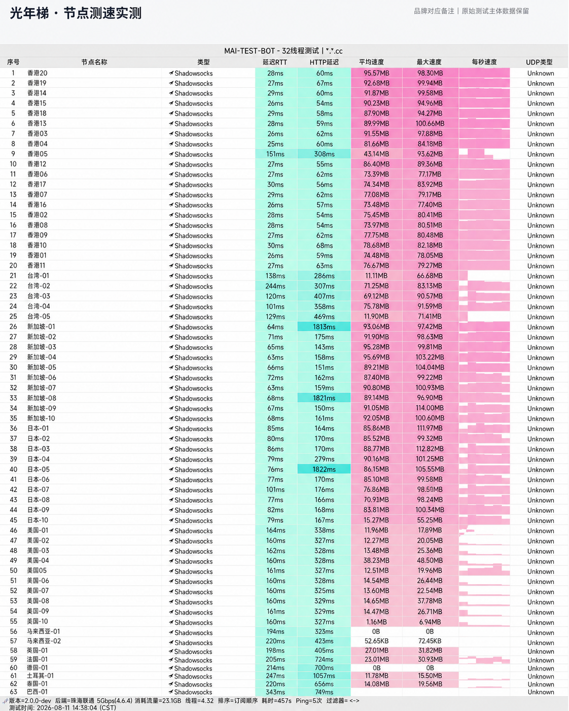 光年梯 2026-08-11 节点测速实测报告