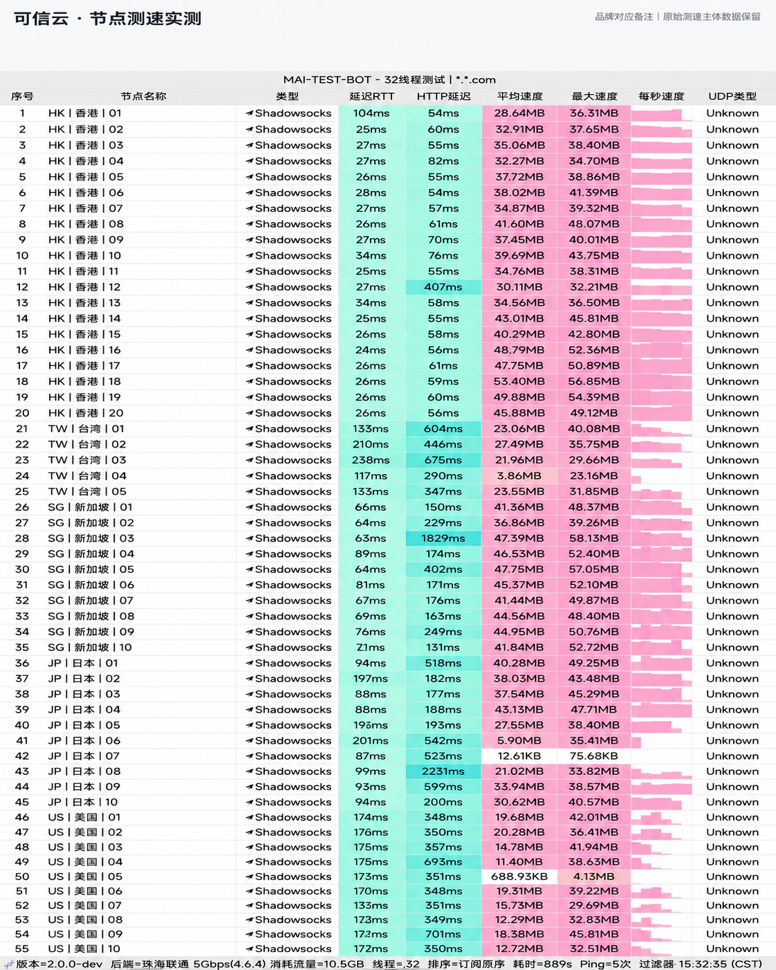 可信云 2026-08-11 节点测速实测报告